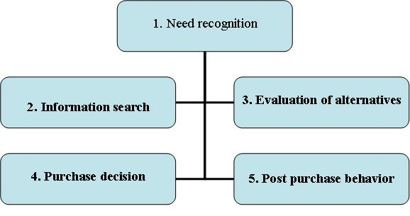 5 Stages Of Consumer Buying Decision Process Management Education 5809