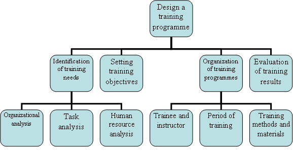 How to design a training programme | Management Education