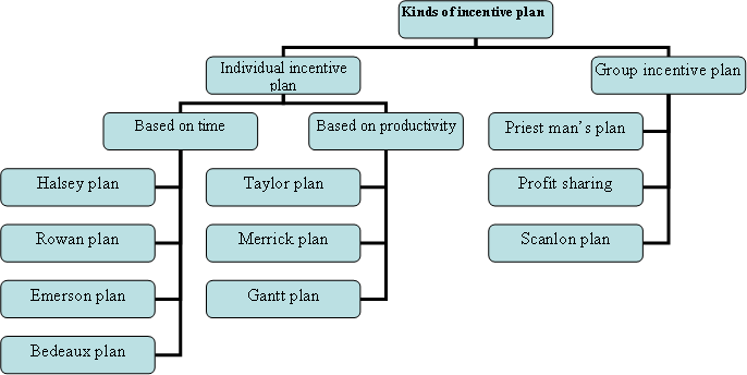 types-of-incentive-plans-management-education