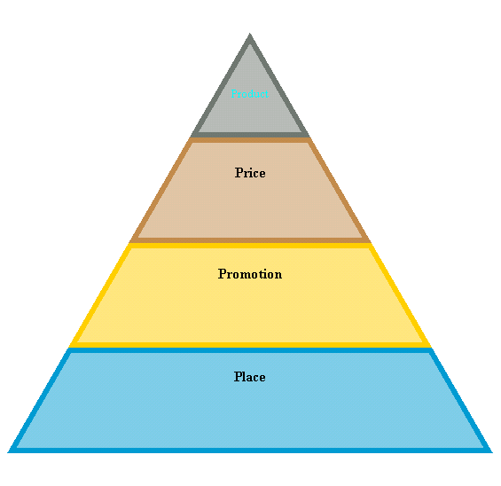 4 Pâ€™s of marketing or Marketing Mix | Management Education