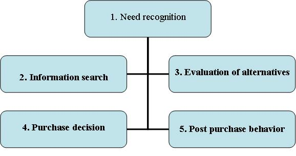 customer purchase decision process