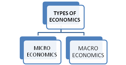 Types of Economics | Management Education