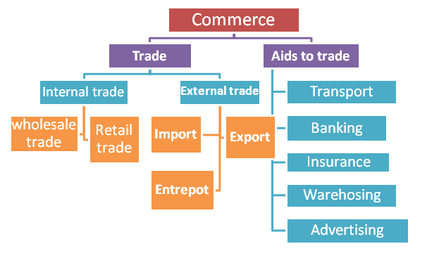 concept-of-commerce-management-education