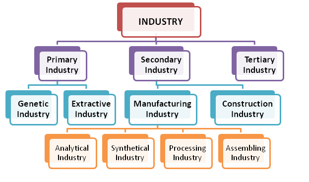 different industries